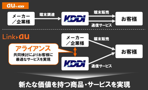 図: 従来のビジネスモデルとの違い