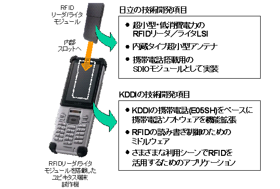 図: ユビキタス端末試作機の構成