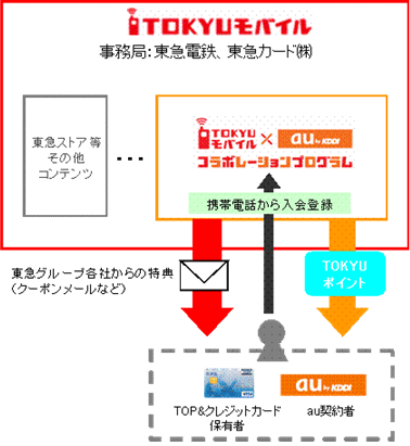 図: サービスイメージ