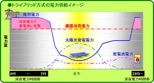 図: トライブリッド方式の電力供給イメージ