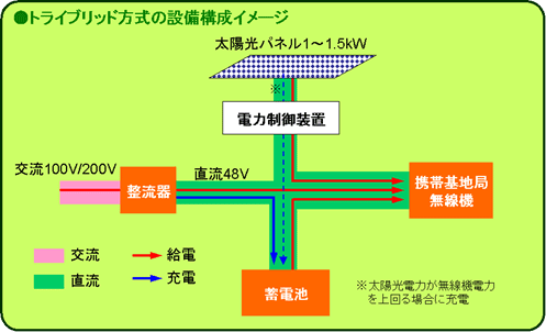 図: トライブリッド方式の設備構成イメージ