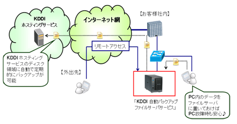 図: KDDI 自動バックアップファイルサーバーサービス