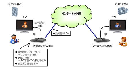図: KDDI ワンタッチ接続TV会議サービス
