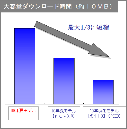 図: 当社トライアルによる、大容量ファイルダウンロード時間比較