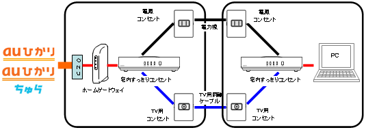 図: 「宅内すっきりコンセント」配線イメージ