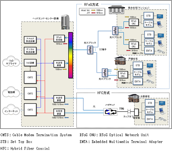 図: RFoGシステムイメージ図