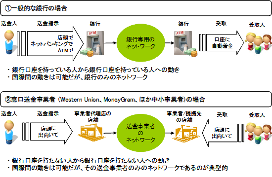 図: 既存の送金・決済事業の仕組み (例)