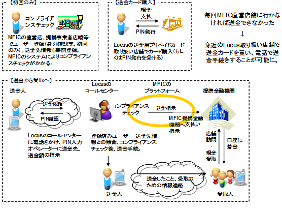 図: 米国におけるLocusのプリペイド送金カード事業の仕組み