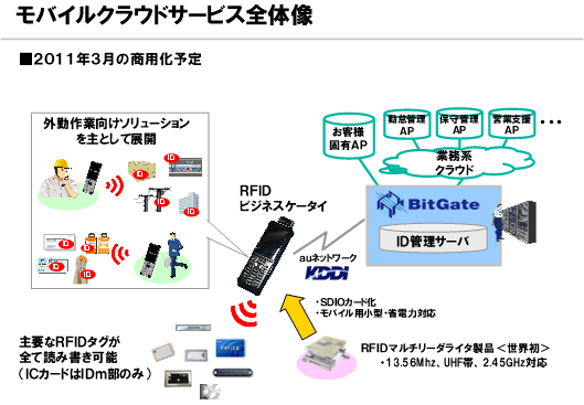 図: モバイルクラウドサービス全体像