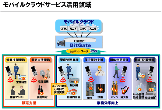 図: モバイルクラウドサービス活用領域