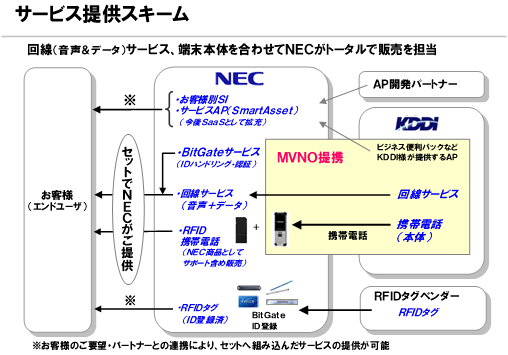 図: サービス提供スキーム