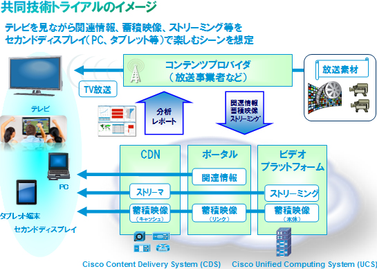 図: 共同技術トライアルのイメージ