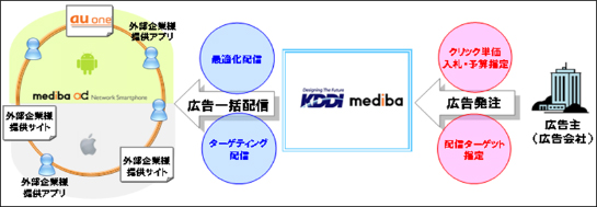 図: 「mediba ad ネットワーク スマートフォン」のサービスイメージ