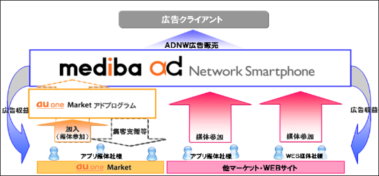 図: 「au one Market アドプログラム」のサービスイメージ