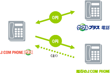 図: 既存の「J:COM PHONE」をはじめ全国のケーブルプラス電話と通話無料!