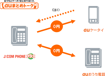 図: auケータイとのセット利用で、全てのauケータイ、auおうち電話と通話無料!