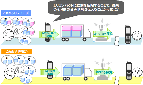 図: よりコンパクトに情報を圧縮することで、従来の1.4倍の音声情報を伝えることが可能に!