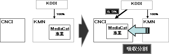 図: 会社分割の概要