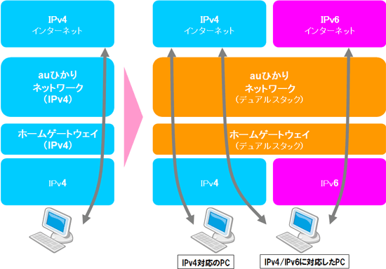 図: IPv4/IPv6デュアルスタック方式イメージ