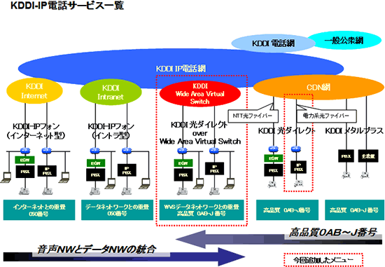 図: 法人向けIP電話サービス 概要図