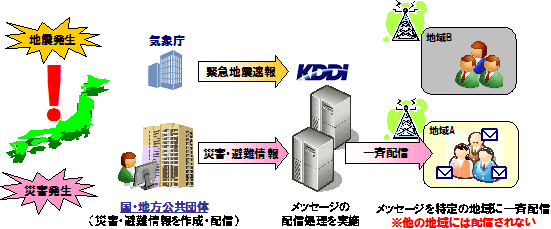 図: 配信イメージ
