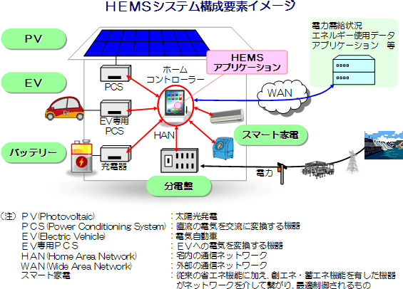 図: HEMSシステム構成要素イメージ
