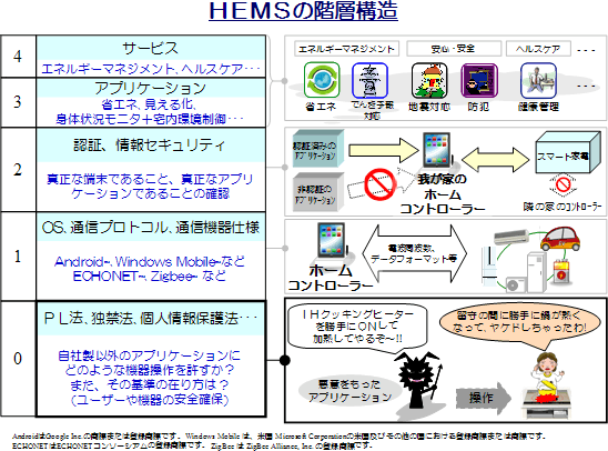 図: HEMSの階層構造