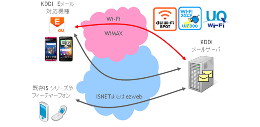 図: Wi-FiやWiMAX接続時でのメールの送受信対応