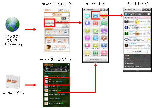 図: アクセス方法