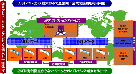 写真: 「KDDI テレプレゼンスサービス」接続イメージ