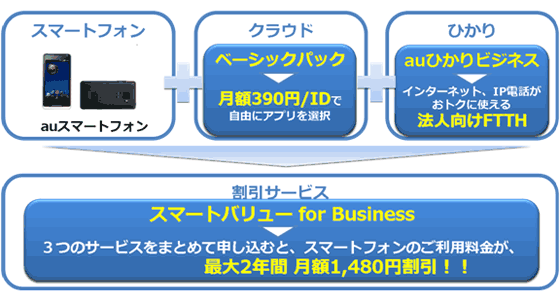 図: 「スマートバリュー for Business」の提供イメージ