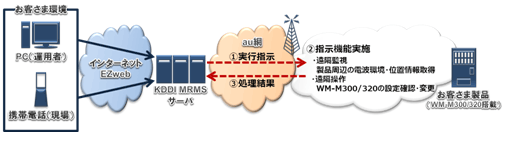 図: KDDI モジュールリモート管理サービス (KDDI MRMS)