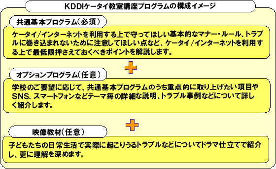 図: KDDIケータイ教室講座プログラムの構成イメージ