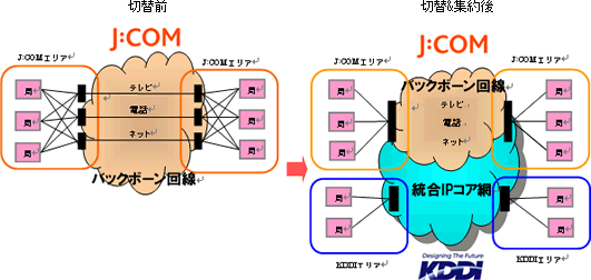 図: J:COMバックボーン回線の切替前後