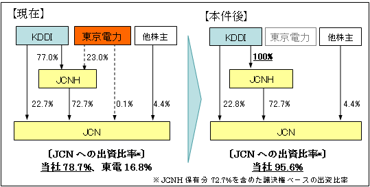 ジャパンケーブルネットホールディングス株式会社およびジャパンケーブルネット株式会社への追加出資について 〈参考〉