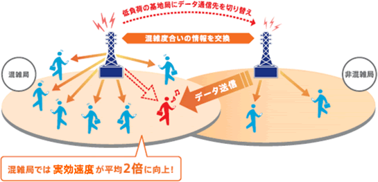 図: 「EV-DO Advanced」のイメージ