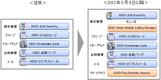 図: 追加サービス内容