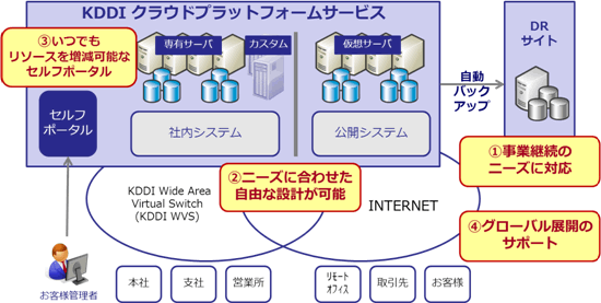 図: サービス提供イメージ