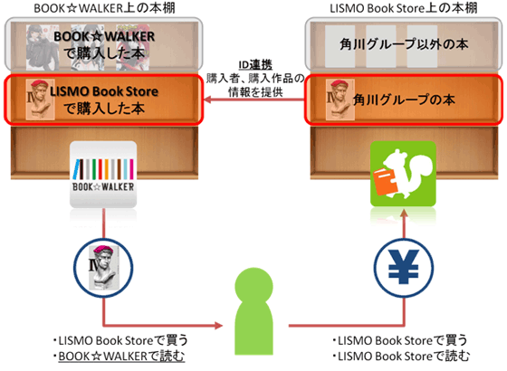 図: ID連携による共有本棚連携のサービスイメージ