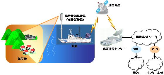 写真: 船舶型携帯電話基地局の仕組み (イメージ図)