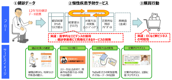 図: 実証実験のフロー