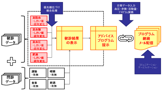 図: 健診データ活用のしくみ