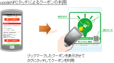 図: ucodeNFCタッチによるクーポンの利用