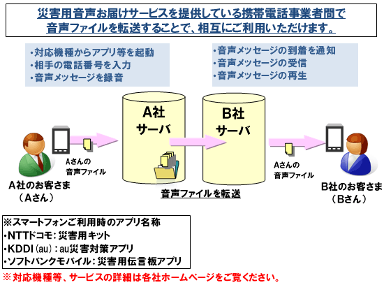 イメージ: 災害用音声お届けサービス相互利用の概念図