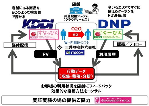 図: 各社の役割