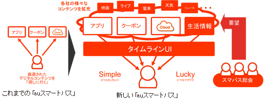 600万会員突破の Auスマートパス がタイムラインuiでさらに進化 別紙 13年 Kddi株式会社