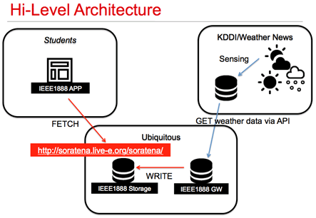 図: システム概要