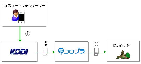 図: 位置情報ビッグデータ利活用フロー概略