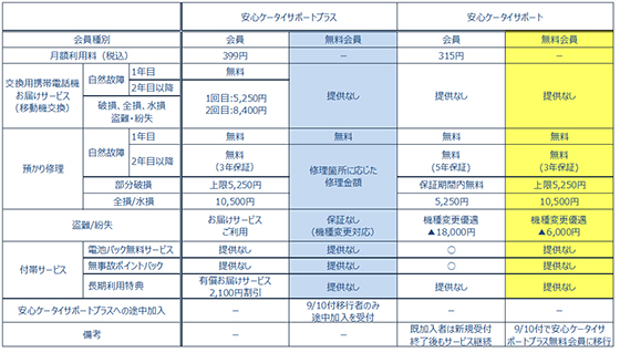 表: au携帯電話向けアフターサービス改定内容について