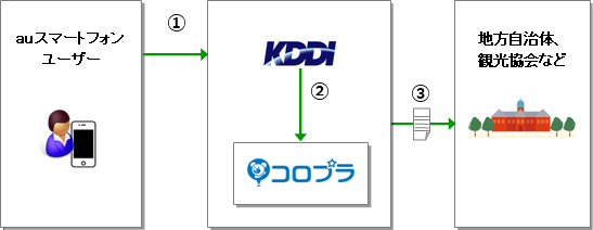 図: 本取組みにおける位置情報データの利活用フロー